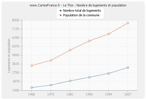 Le Thor : Nombre de logements et population